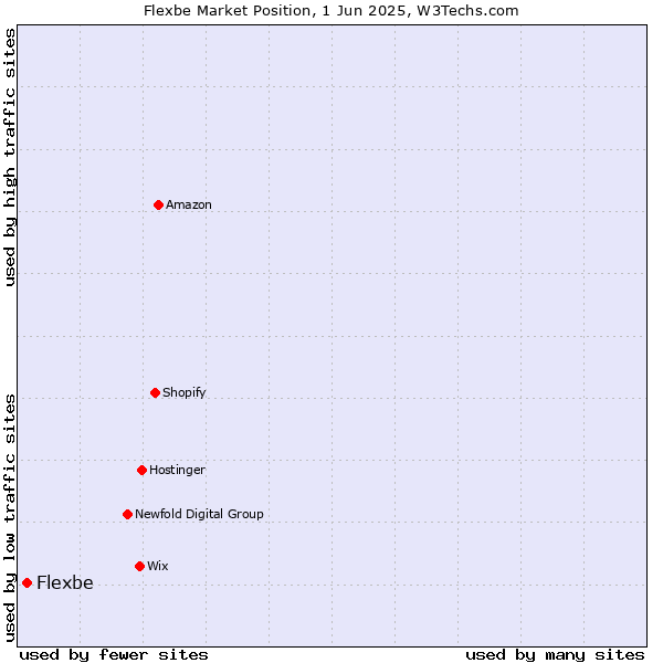 Market position of Flexbe