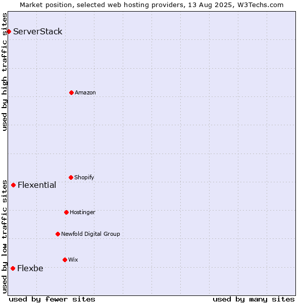 Market position of Flexential vs. Flexbe vs. ServerStack
