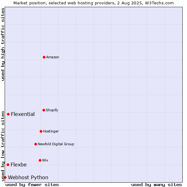 Market position of Flexential vs. Flexbe vs. Webhost Python