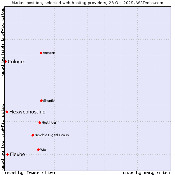 Market position of Flexbe vs. Flexwebhosting vs. Cologix