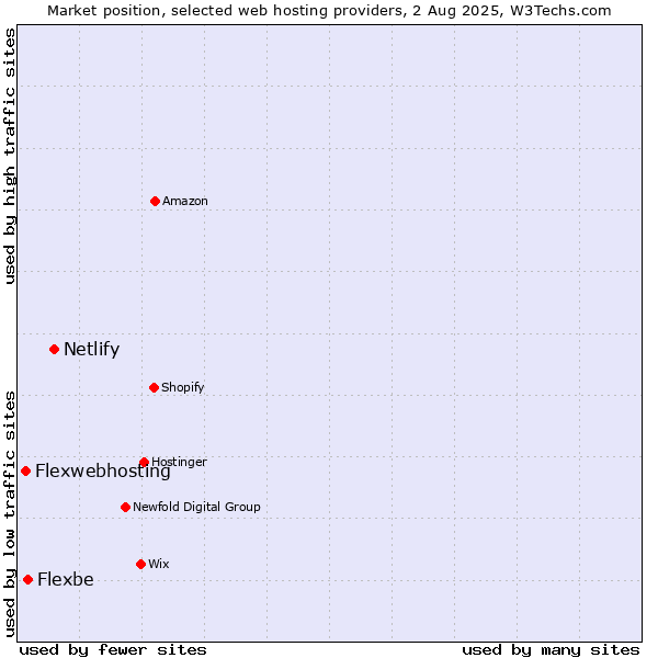 Market position of Netlify vs. Flexbe vs. Flexwebhosting