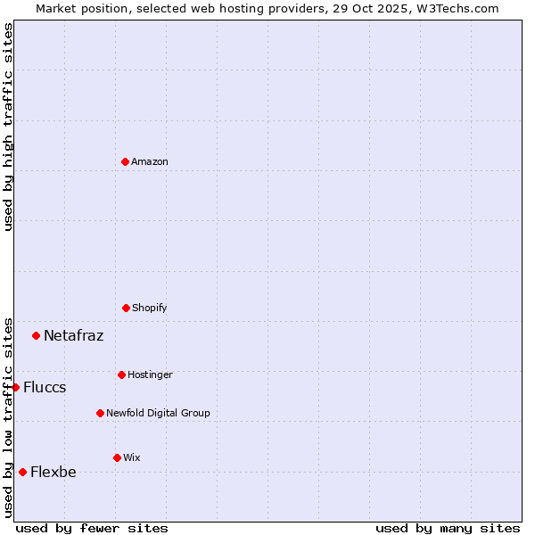 Market position of Netafraz vs. Flexbe vs. Fluccs
