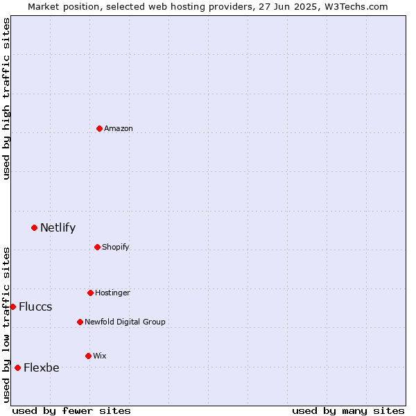 Market position of Netlify vs. Flexbe vs. Fluccs