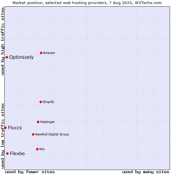 Market position of Flexbe vs. Optimizely vs. Fluccs