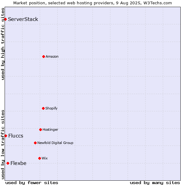 Market position of Flexbe vs. Fluccs vs. ServerStack