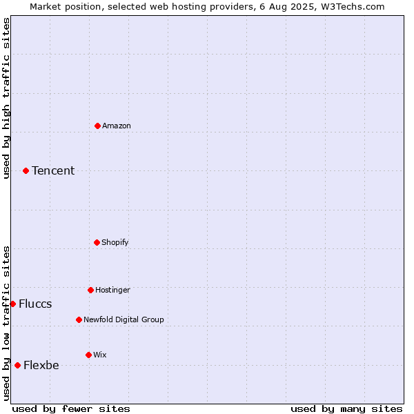 Market position of Tencent vs. Flexbe vs. Fluccs