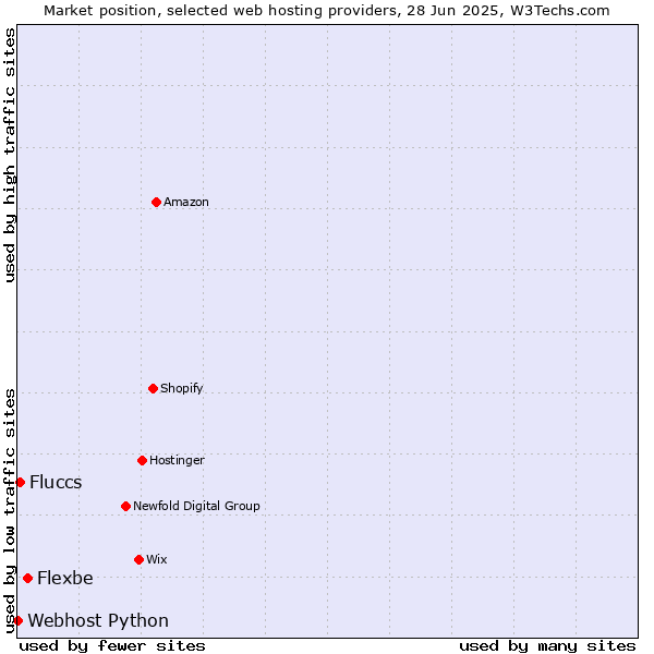 Market position of Flexbe vs. Fluccs vs. Webhost Python