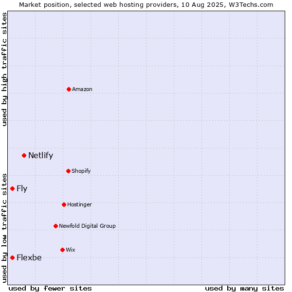Market position of Netlify vs. Fly vs. Flexbe
