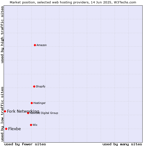 Market position of Flexbe vs. Fork Networking