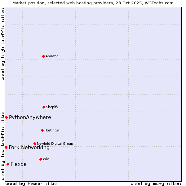 Market position of Flexbe vs. PythonAnywhere vs. Fork Networking