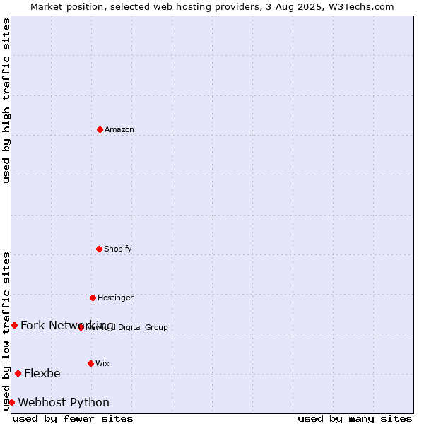 Market position of Flexbe vs. Fork Networking vs. Webhost Python
