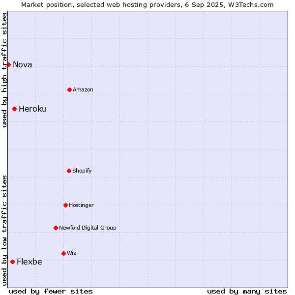Market position of Heroku vs. Flexbe vs. Nova