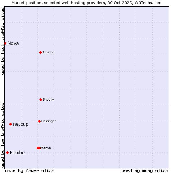 Market position of netcup vs. Flexbe vs. Nova