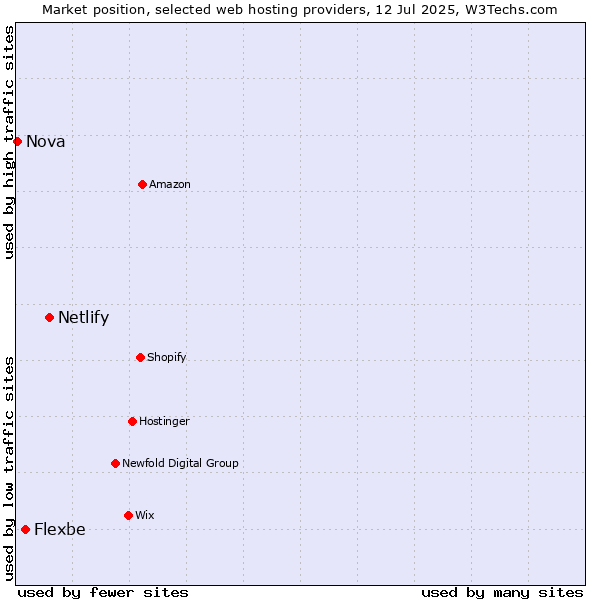 Market position of Netlify vs. Flexbe vs. Nova