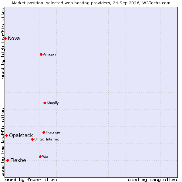 Market position of Flexbe vs. Opalstack vs. Nova