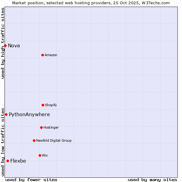 Market position of Flexbe vs. PythonAnywhere vs. Nova
