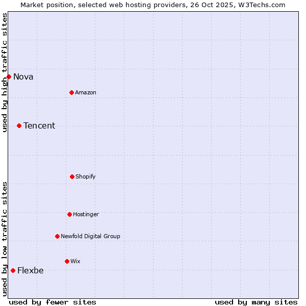 Market position of Tencent vs. Flexbe vs. Nova
