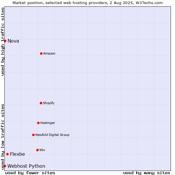 Market position of Flexbe vs. Nova vs. Webhost Python