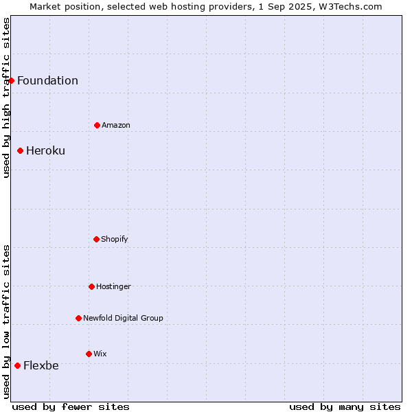 Market position of Heroku vs. Flexbe vs. Foundation