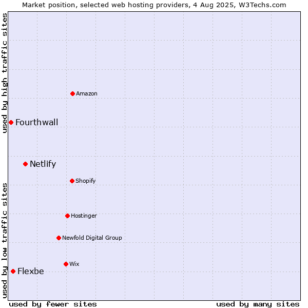 Market position of Netlify vs. Flexbe vs. Fourthwall