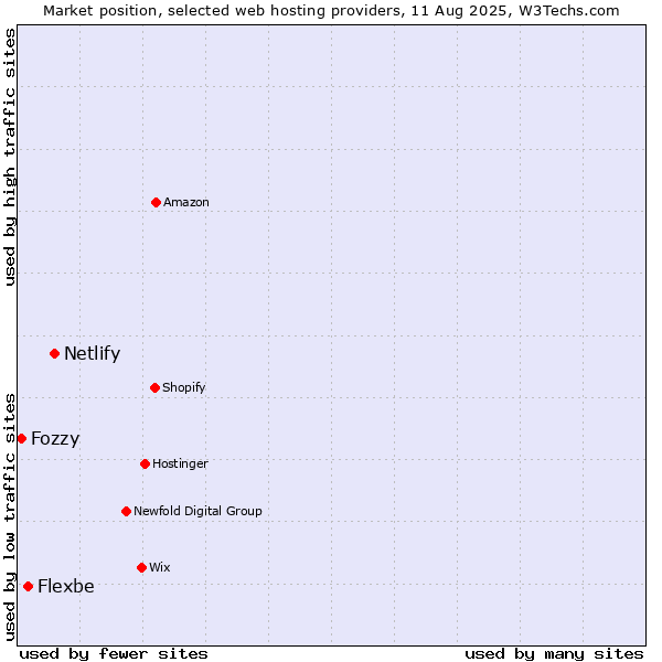 Market position of Netlify vs. Flexbe vs. Fozzy