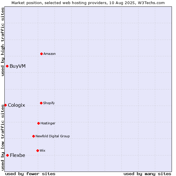 Market position of BuyVM vs. Flexbe vs. Cologix