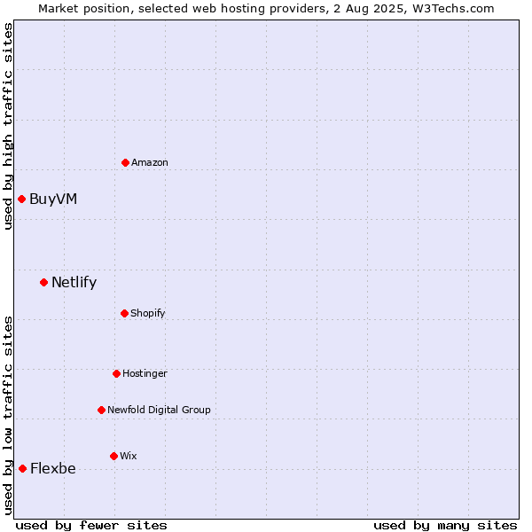 Market position of Netlify vs. BuyVM vs. Flexbe