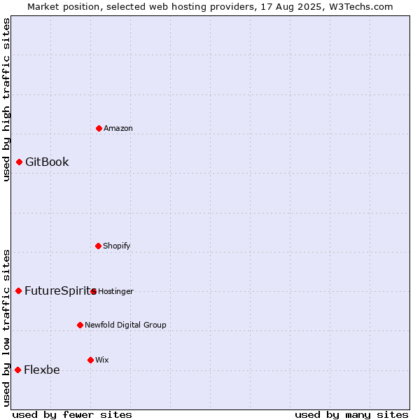 Market position of GitBook vs. FutureSpirits vs. Flexbe