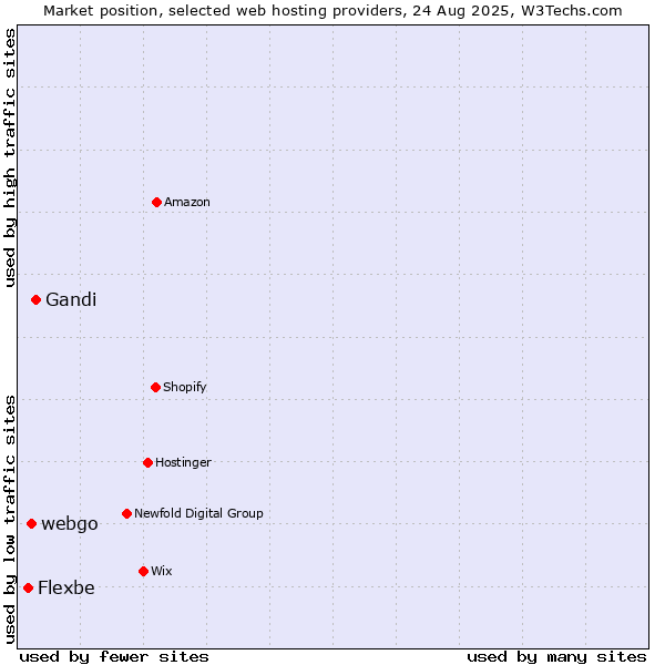 Market position of Gandi vs. webgo vs. Flexbe
