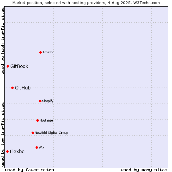 Market position of GitHub vs. GitBook vs. Flexbe