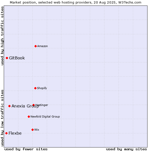 Market position of Anexia Group vs. GitBook vs. Flexbe
