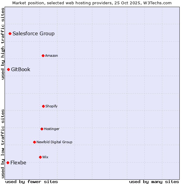 Market position of Salesforce Group vs. GitBook vs. Flexbe