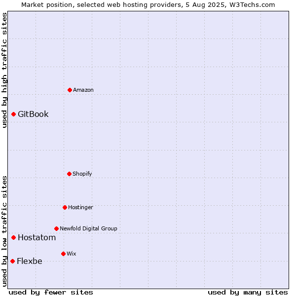 Market position of Hostatom vs. GitBook vs. Flexbe