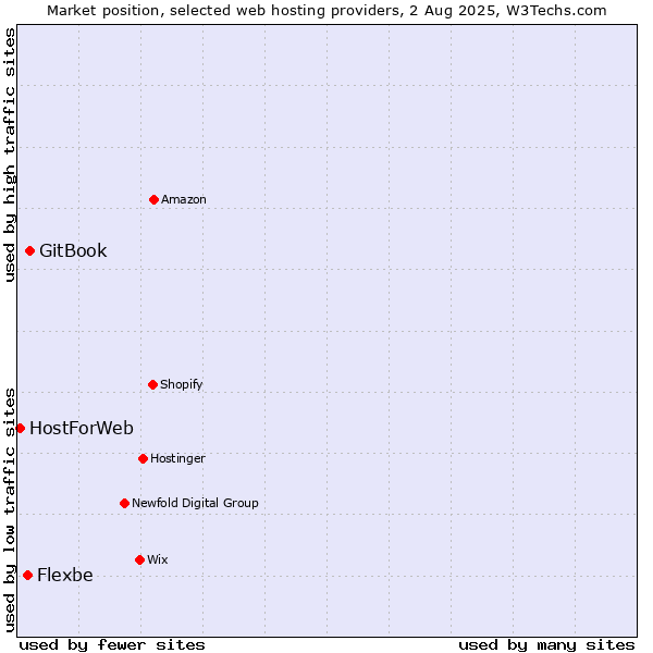 Market position of GitBook vs. Flexbe vs. HostForWeb