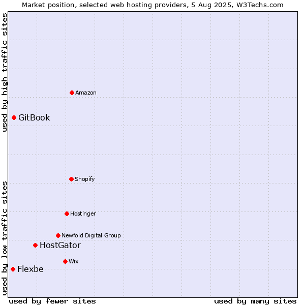 Market position of HostGator vs. GitBook vs. Flexbe