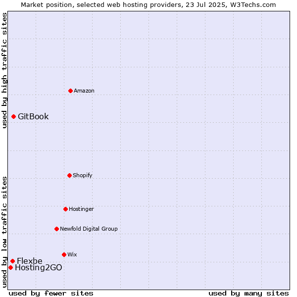 Market position of GitBook vs. Flexbe vs. Hosting2GO