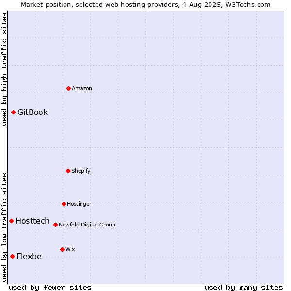 Market position of GitBook vs. Flexbe vs. Hosttech