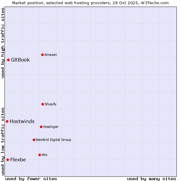 Market position of GitBook vs. Flexbe vs. Hostwinds