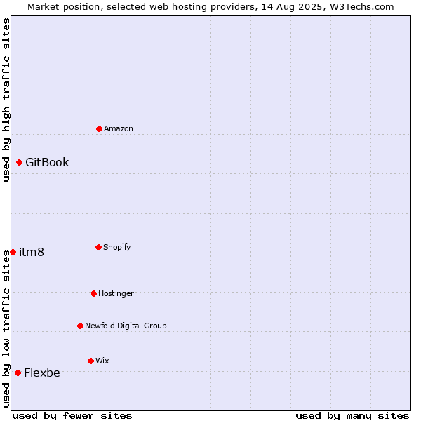 Market position of GitBook vs. Flexbe vs. itm8