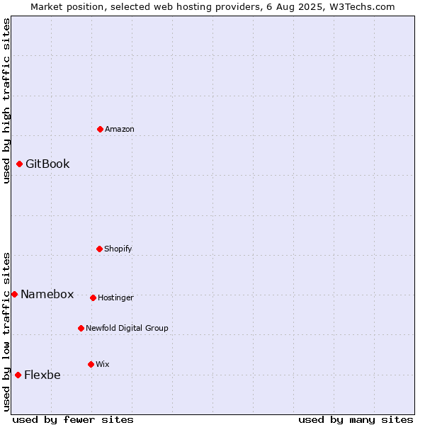Market position of GitBook vs. Flexbe vs. Namebox