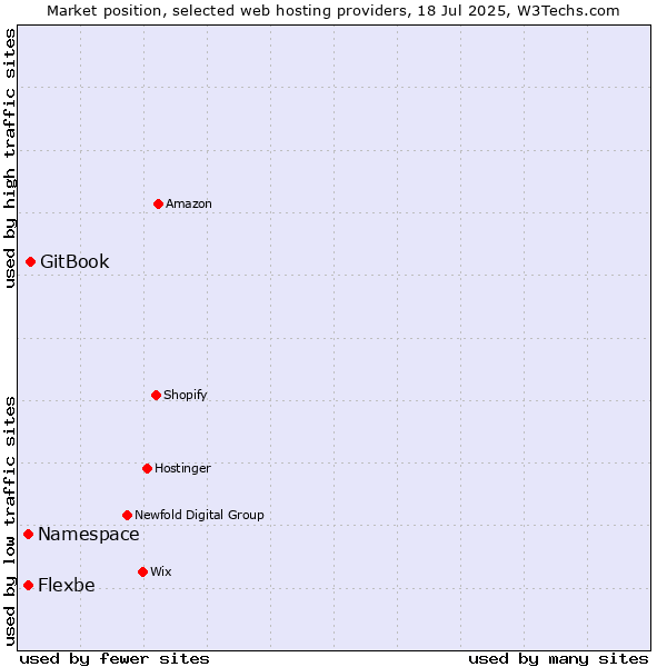 Market position of GitBook vs. Namespace vs. Flexbe