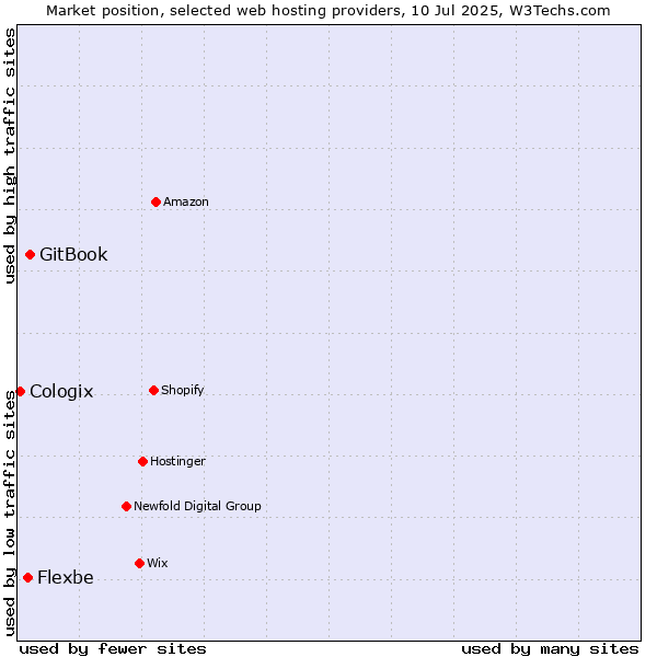 Market position of GitBook vs. Flexbe vs. Cologix
