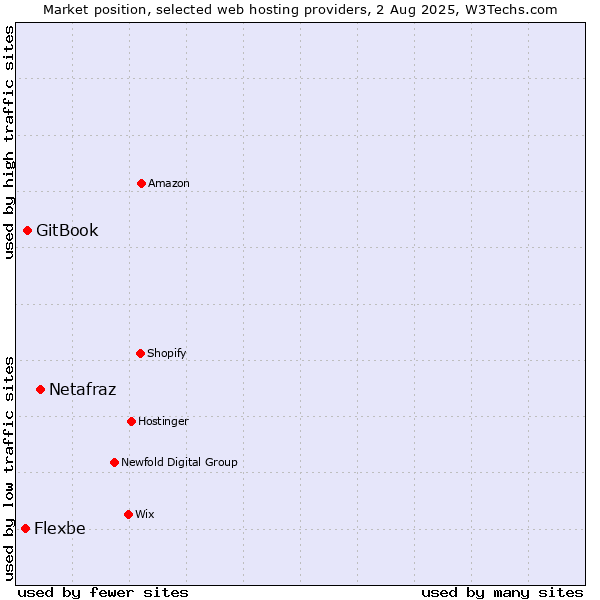 Market position of Netafraz vs. GitBook vs. Flexbe