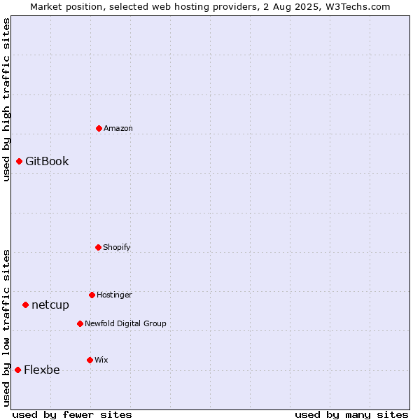 Market position of netcup vs. GitBook vs. Flexbe