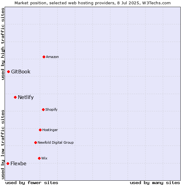 Market position of Netlify vs. GitBook vs. Flexbe