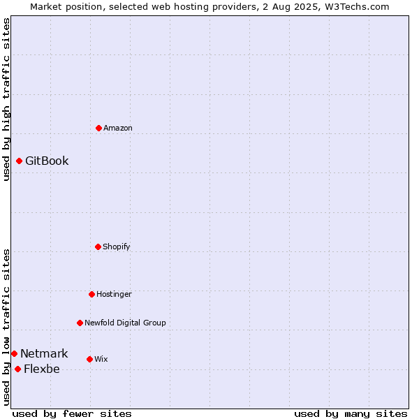 Market position of GitBook vs. Flexbe vs. Netmark