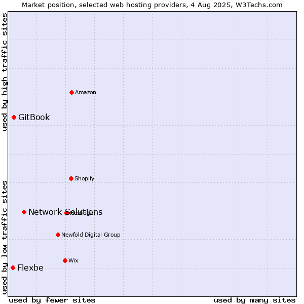 Market position of Network Solutions vs. GitBook vs. Flexbe