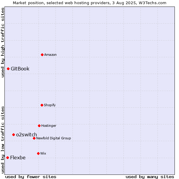 Market position of o2switch vs. GitBook vs. Flexbe