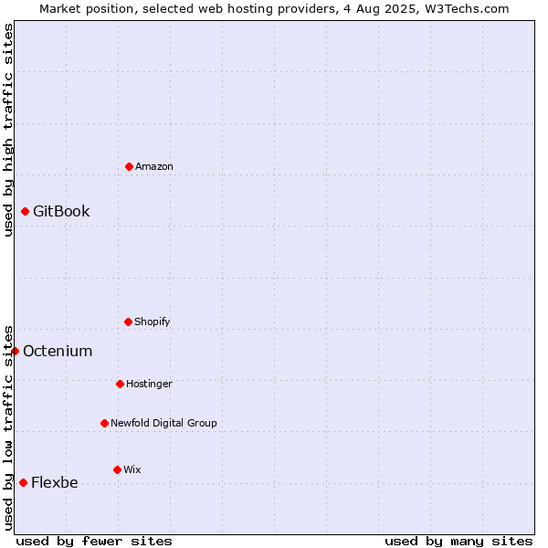 Market position of GitBook vs. Flexbe vs. Octenium