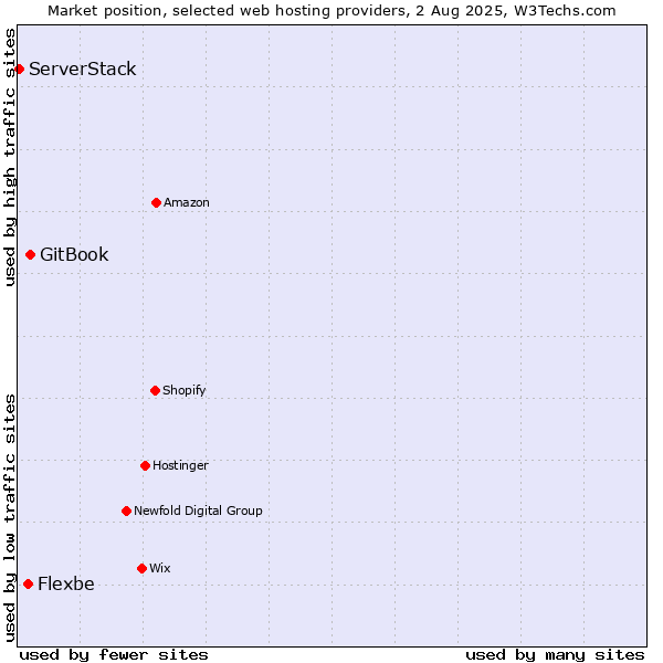 Market position of GitBook vs. Flexbe vs. ServerStack